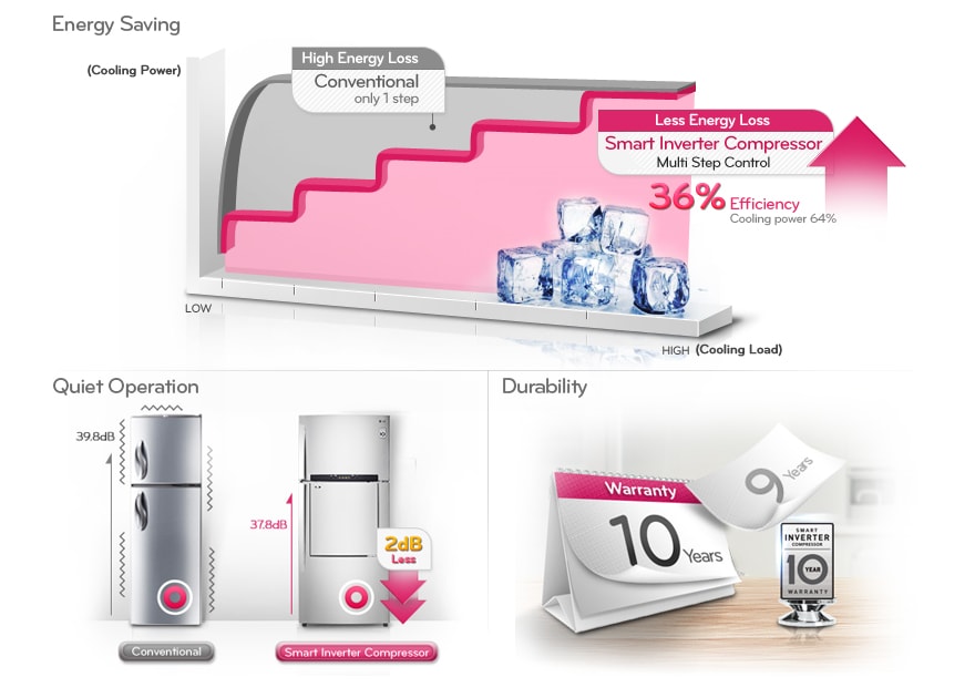 Energy Saving Smart Inverter Compressor